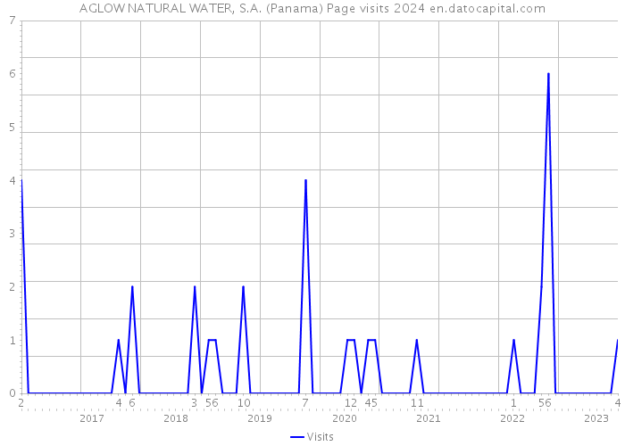 AGLOW NATURAL WATER, S.A. (Panama) Page visits 2024 