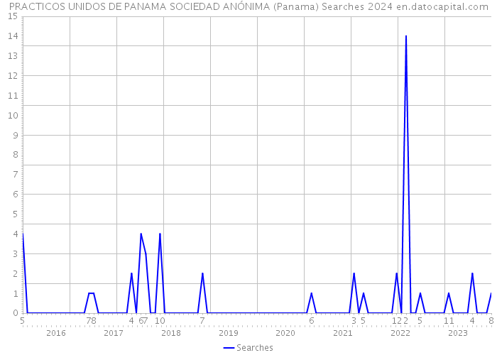 PRACTICOS UNIDOS DE PANAMA SOCIEDAD ANÓNIMA (Panama) Searches 2024 