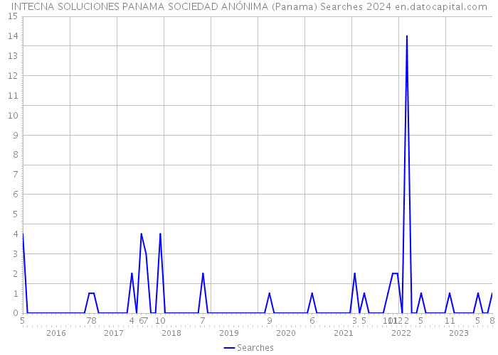 INTECNA SOLUCIONES PANAMA SOCIEDAD ANÓNIMA (Panama) Searches 2024 