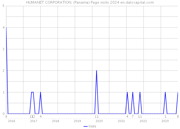 HUMANET CORPORATION. (Panama) Page visits 2024 
