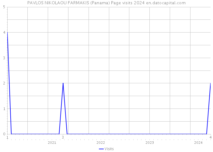 PAVLOS NIKOLAOU FARMAKIS (Panama) Page visits 2024 