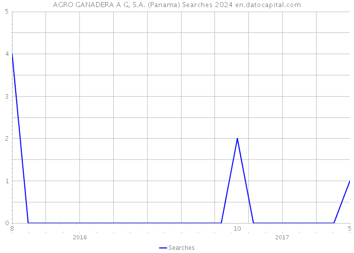 AGRO GANADERA A G, S.A. (Panama) Searches 2024 