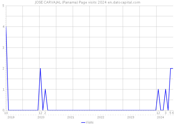 JOSE CARVAJAL (Panama) Page visits 2024 