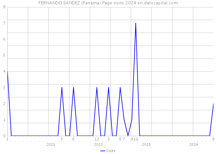 FERNANDO SANDEZ (Panama) Page visits 2024 