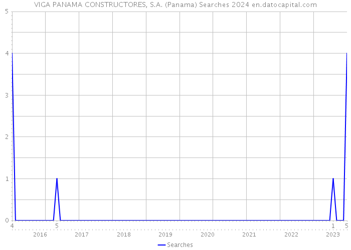 VIGA PANAMA CONSTRUCTORES, S.A. (Panama) Searches 2024 