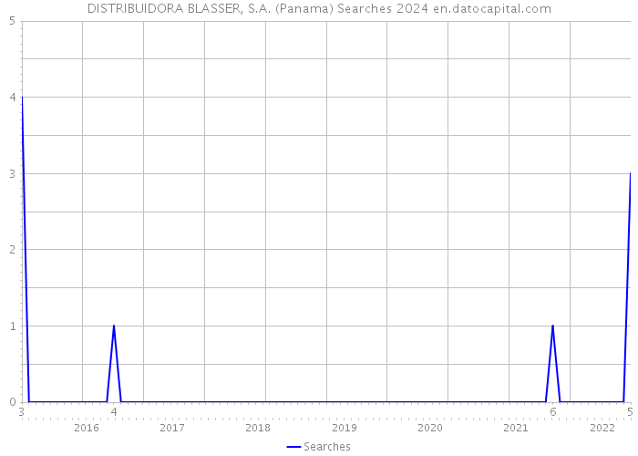 DISTRIBUIDORA BLASSER, S.A. (Panama) Searches 2024 