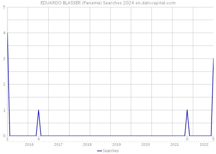 EDUARDO BLASSER (Panama) Searches 2024 