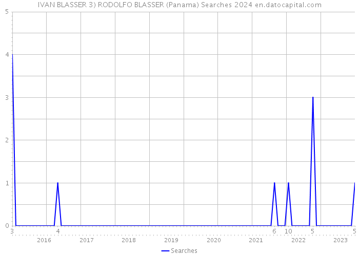 IVAN BLASSER 3) RODOLFO BLASSER (Panama) Searches 2024 