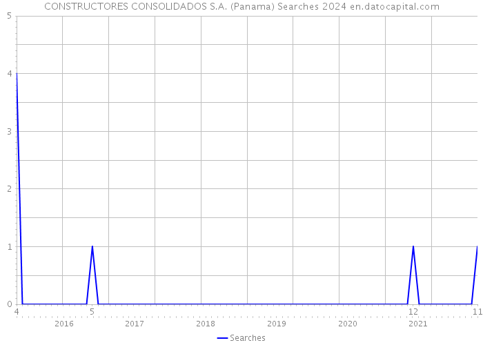 CONSTRUCTORES CONSOLIDADOS S.A. (Panama) Searches 2024 