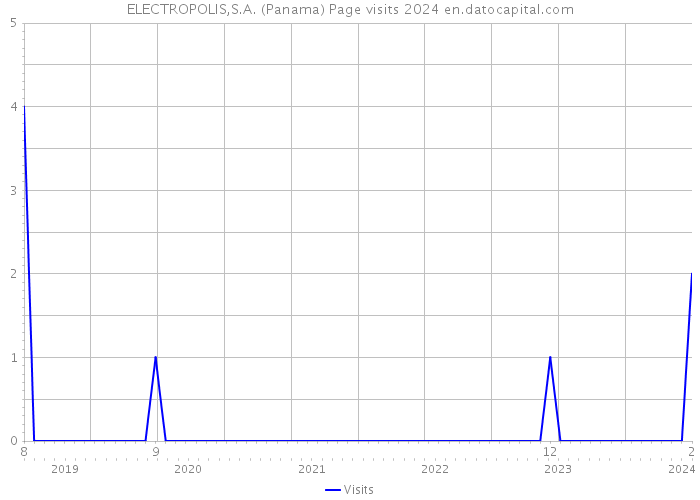 ELECTROPOLIS,S.A. (Panama) Page visits 2024 