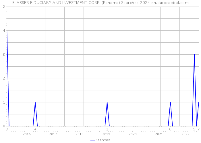 BLASSER FIDUCIARY AND INVESTMENT CORP. (Panama) Searches 2024 