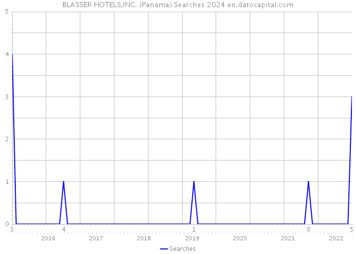 BLASSER HOTELS,INC. (Panama) Searches 2024 