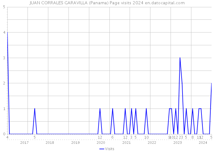 JUAN CORRALES GARAVILLA (Panama) Page visits 2024 