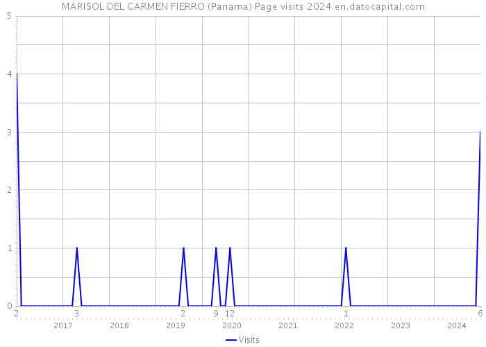 MARISOL DEL CARMEN FIERRO (Panama) Page visits 2024 