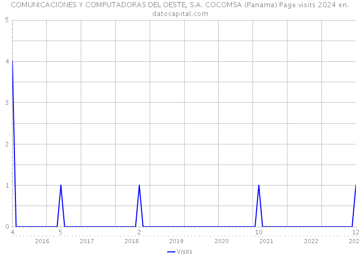 COMUNICACIONES Y COMPUTADORAS DEL OESTE, S.A. COCOMSA (Panama) Page visits 2024 