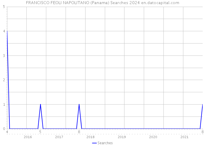 FRANCISCO FEOLI NAPOLITANO (Panama) Searches 2024 