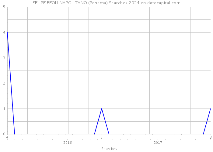 FELIPE FEOLI NAPOLITANO (Panama) Searches 2024 