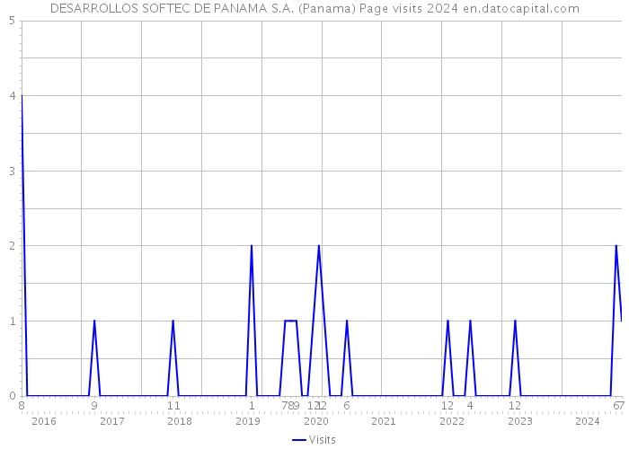 DESARROLLOS SOFTEC DE PANAMA S.A. (Panama) Page visits 2024 
