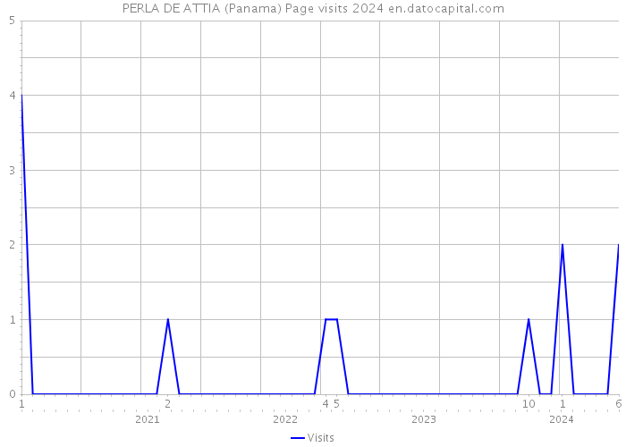 PERLA DE ATTIA (Panama) Page visits 2024 