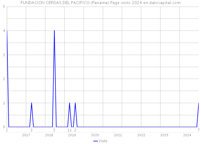 FUNDACION CERDAS DEL PACIFICO (Panama) Page visits 2024 