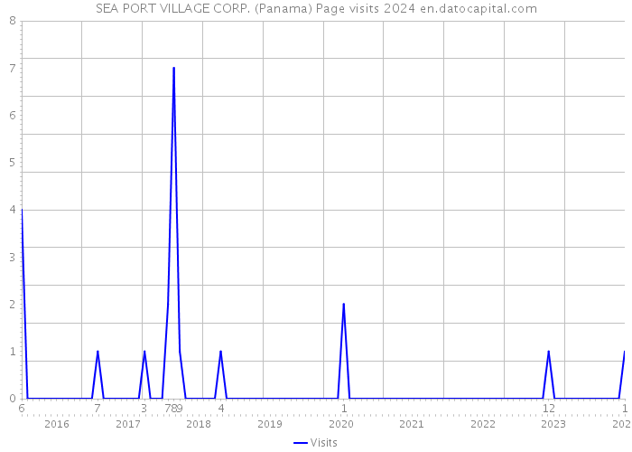 SEA PORT VILLAGE CORP. (Panama) Page visits 2024 