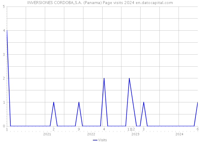 INVERSIONES CORDOBA,S.A. (Panama) Page visits 2024 