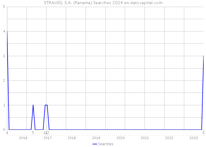 STRAUSS, S.A. (Panama) Searches 2024 