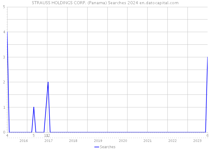 STRAUSS HOLDINGS CORP. (Panama) Searches 2024 