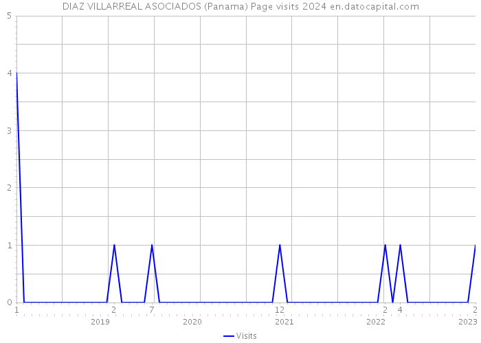 DIAZ VILLARREAL ASOCIADOS (Panama) Page visits 2024 