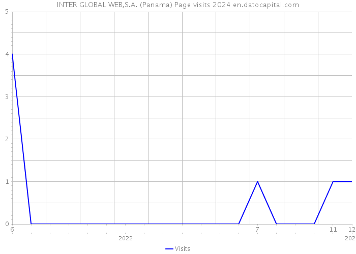 INTER GLOBAL WEB,S.A. (Panama) Page visits 2024 