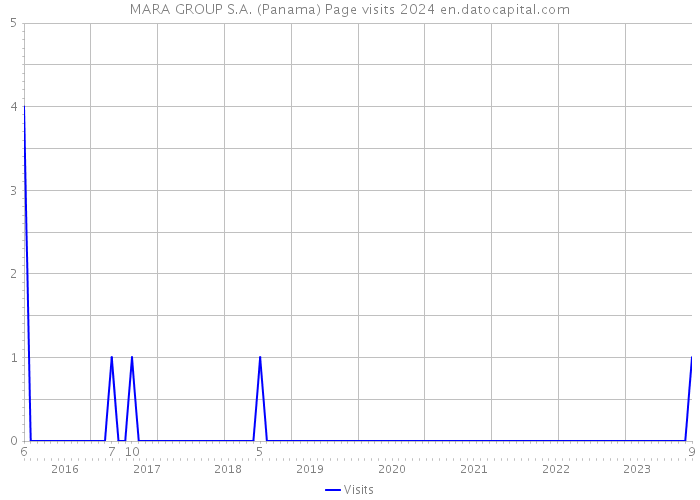 MARA GROUP S.A. (Panama) Page visits 2024 