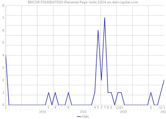 EMCOR FOUNDATION (Panama) Page visits 2024 