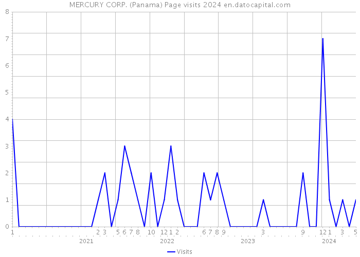 MERCURY CORP. (Panama) Page visits 2024 