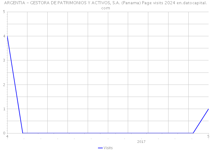 ARGENTIA - GESTORA DE PATRIMONIOS Y ACTIVOS, S.A. (Panama) Page visits 2024 