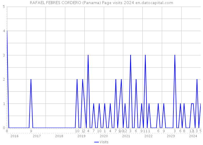 RAFAEL FEBRES CORDERO (Panama) Page visits 2024 