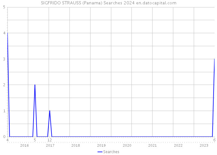 SIGFRIDO STRAUSS (Panama) Searches 2024 