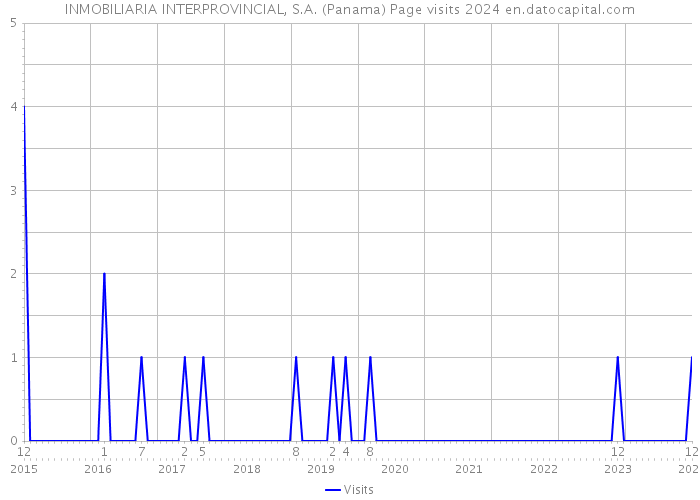 INMOBILIARIA INTERPROVINCIAL, S.A. (Panama) Page visits 2024 