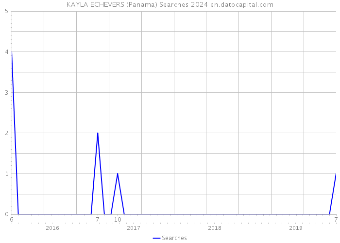 KAYLA ECHEVERS (Panama) Searches 2024 