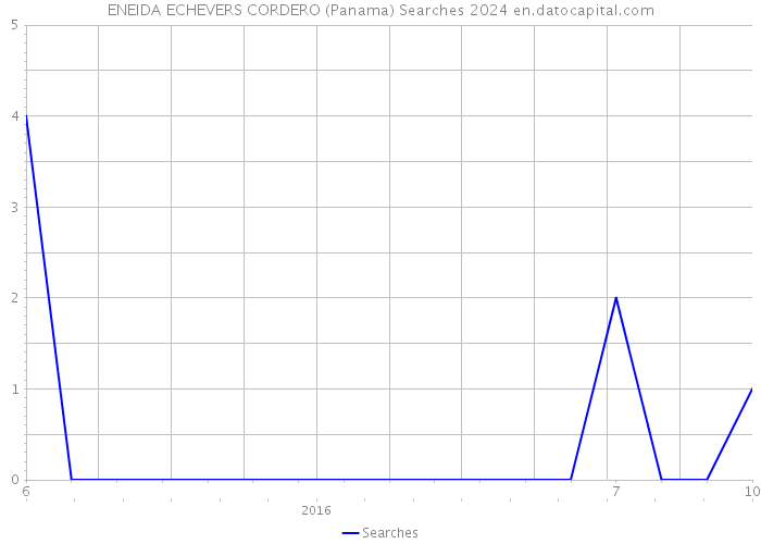 ENEIDA ECHEVERS CORDERO (Panama) Searches 2024 