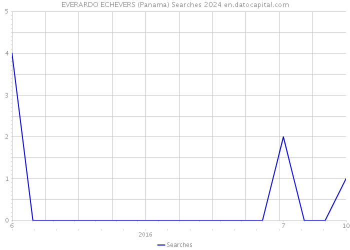 EVERARDO ECHEVERS (Panama) Searches 2024 