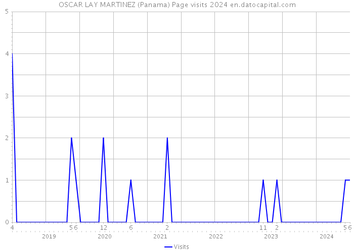 OSCAR LAY MARTINEZ (Panama) Page visits 2024 