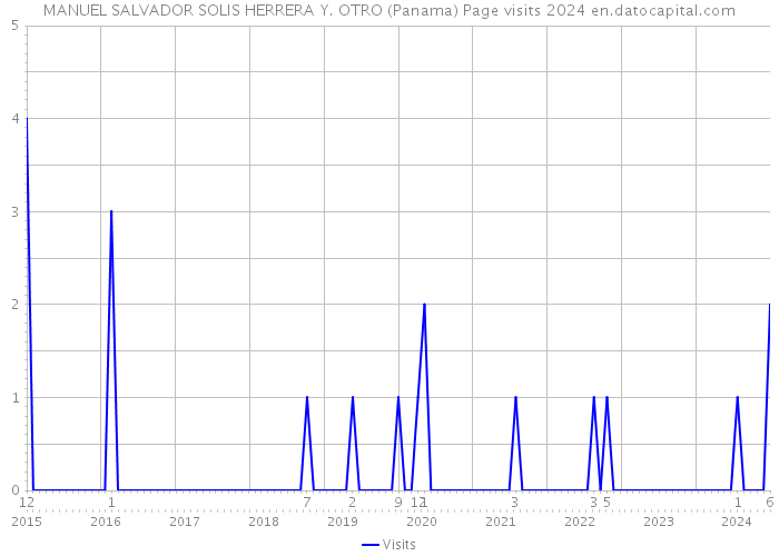 MANUEL SALVADOR SOLIS HERRERA Y. OTRO (Panama) Page visits 2024 