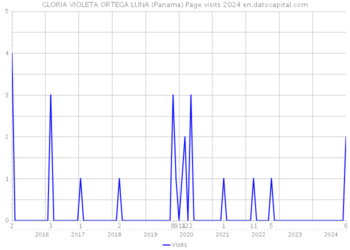 GLORIA VIOLETA ORTEGA LUNA (Panama) Page visits 2024 