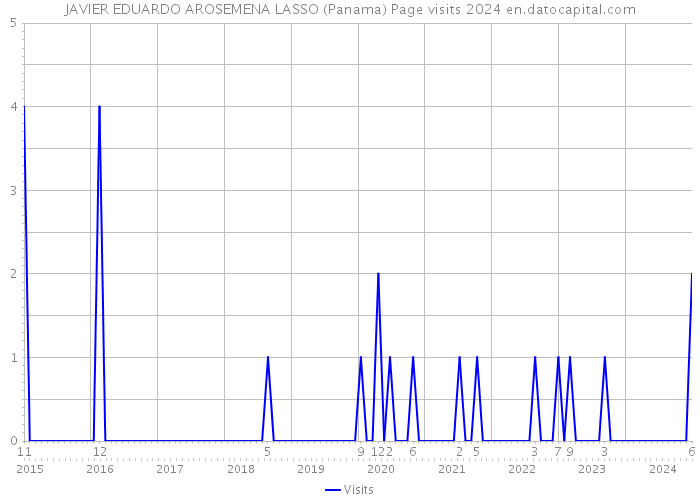 JAVIER EDUARDO AROSEMENA LASSO (Panama) Page visits 2024 