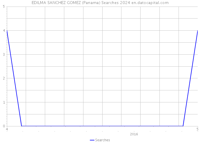 EDILMA SANCHEZ GOMEZ (Panama) Searches 2024 