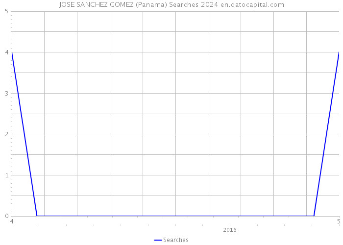 JOSE SANCHEZ GOMEZ (Panama) Searches 2024 