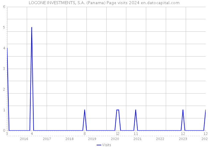 LOGONE INVESTMENTS, S.A. (Panama) Page visits 2024 