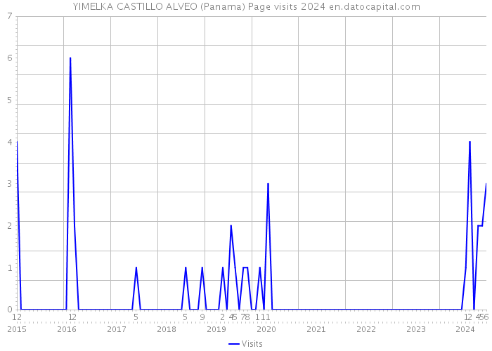 YIMELKA CASTILLO ALVEO (Panama) Page visits 2024 