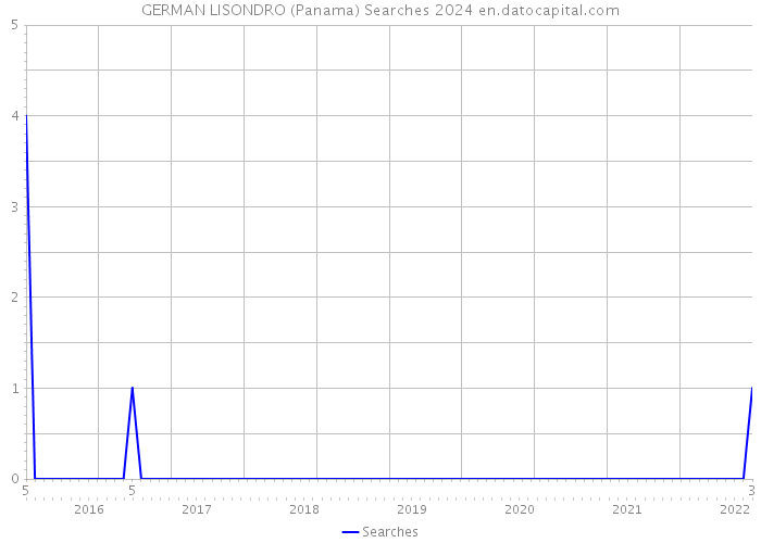 GERMAN LISONDRO (Panama) Searches 2024 