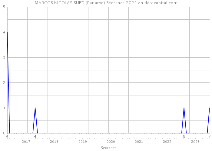 MARCOS NICOLAS SUED (Panama) Searches 2024 